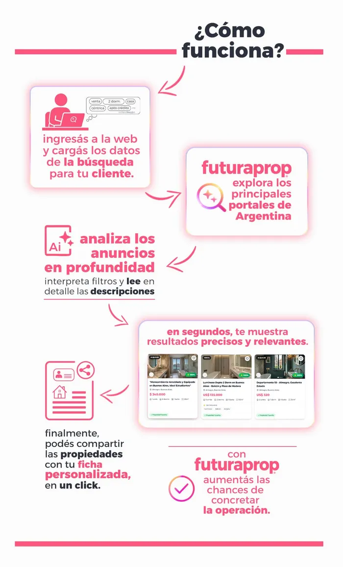Cómo funciona futuraprop para tasar, buscar y presentar propiedades