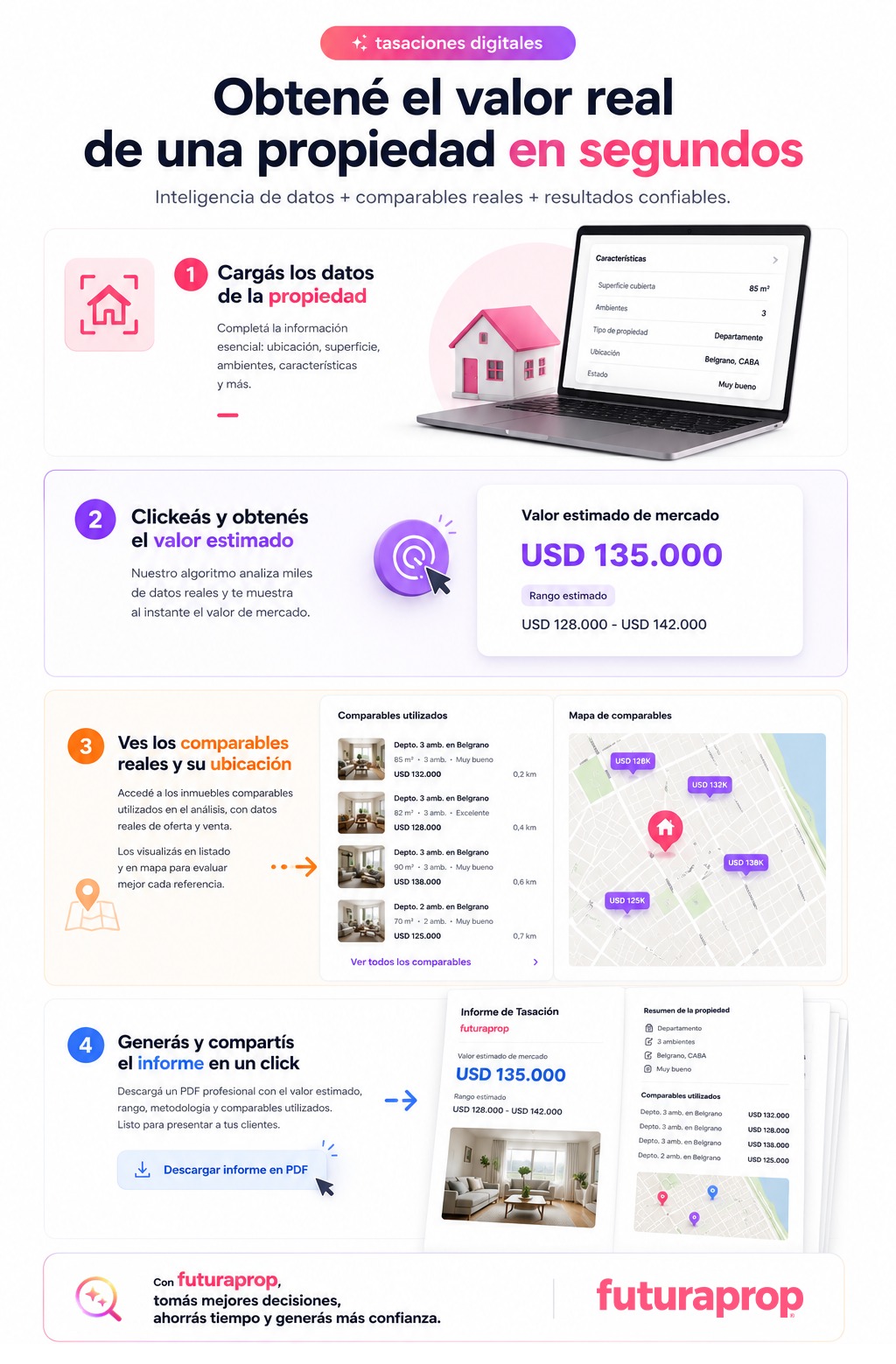 Tasación de propiedades para inmobiliarias con futuraprop